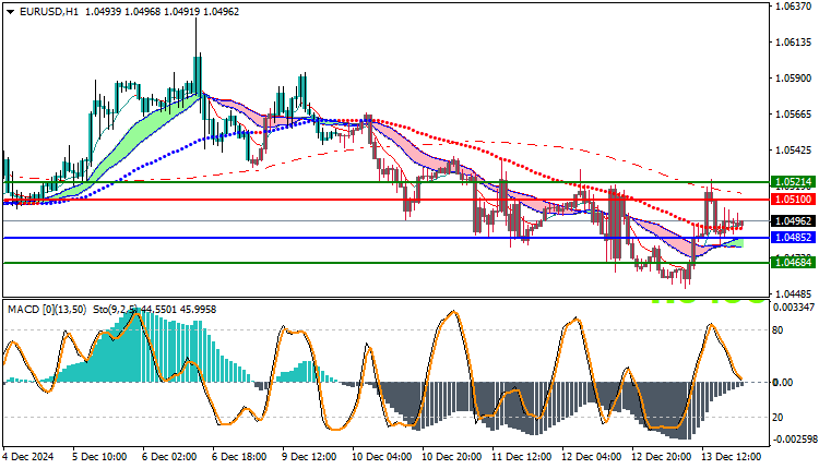 EURUSD Technical Analysis