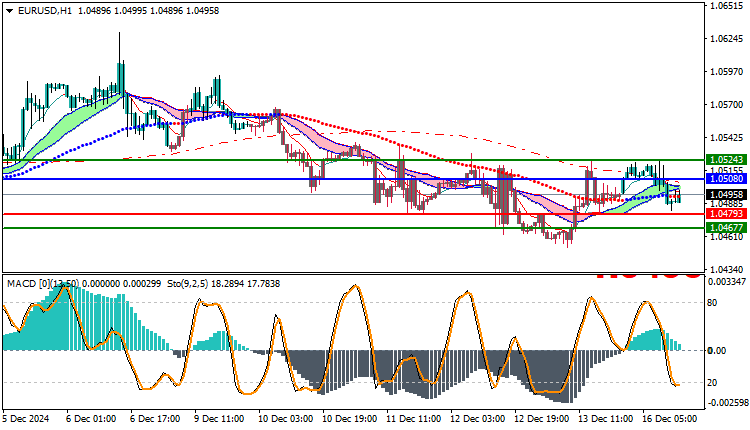 EURUSD Technical Analysis