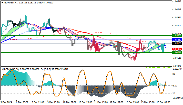 EURUSD Technical Analysis