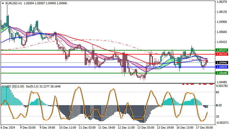 EURUSD Technical Analysis