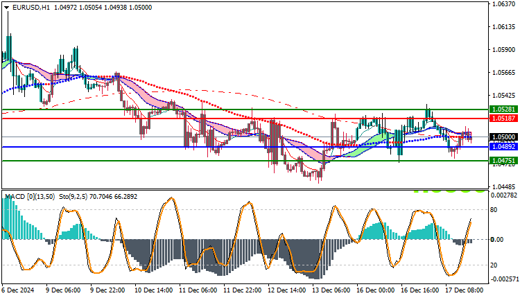EURUSD Technical Analysis