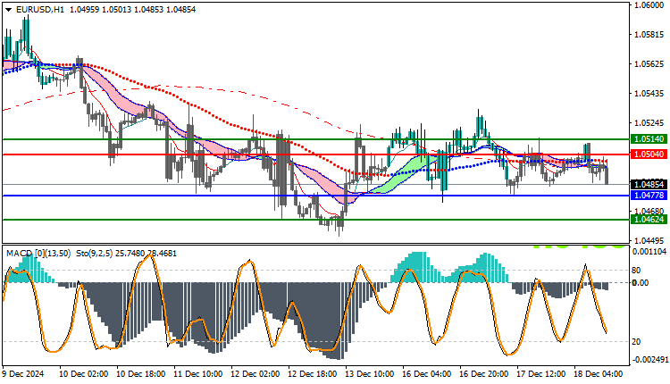 EURUSD Technical Analysis