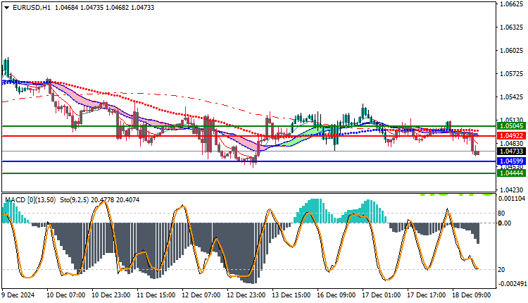 EURUSD Technical Analysis
