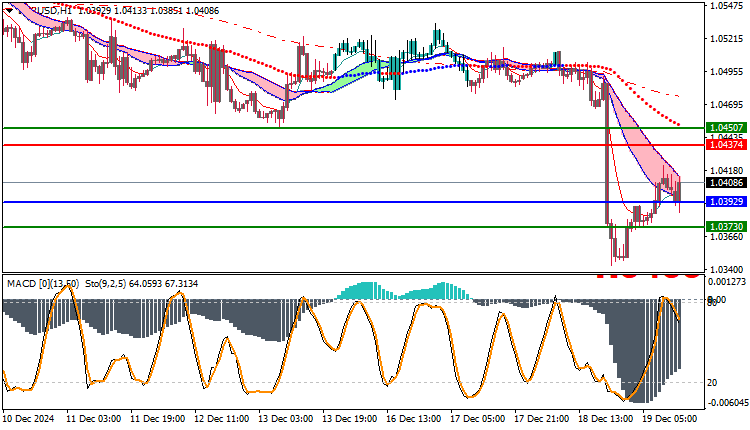 EURUSD Technical Analysis