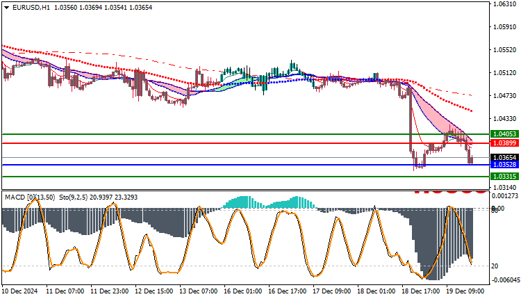 EURUSD Technical Analysis