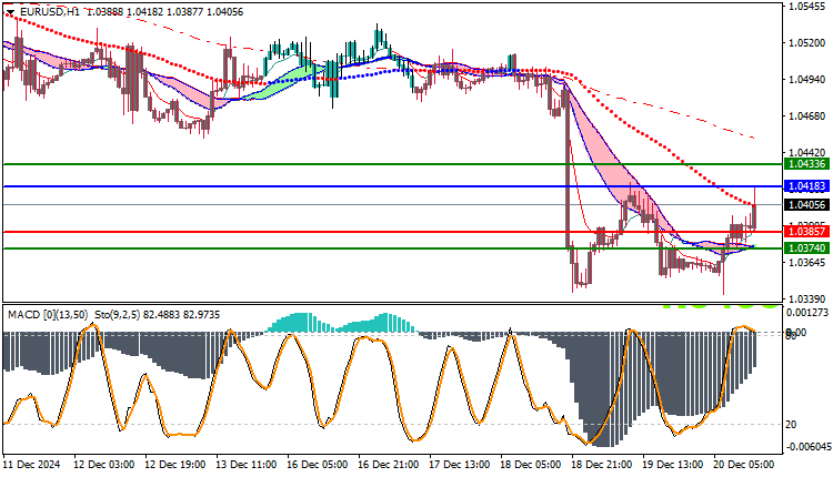 EURUSD Technical Analysis