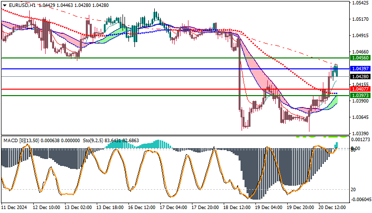 EURUSD Technical Analysis