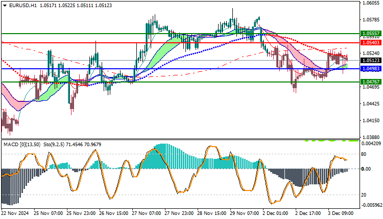 EURUSD Technical Analysis