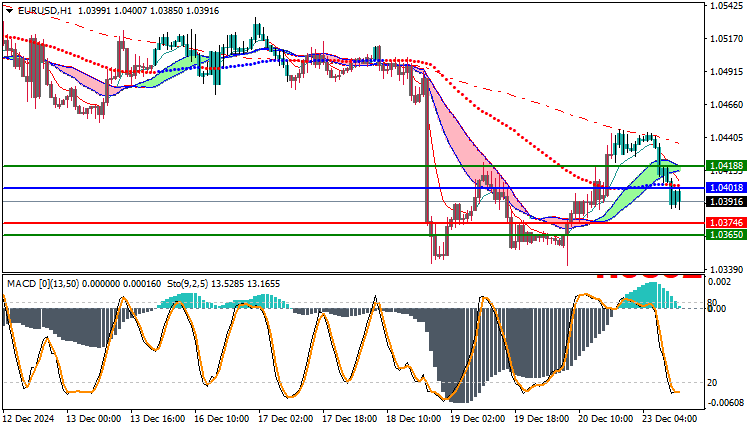 EURUSD Technical Analysis