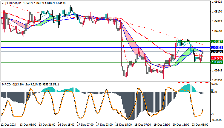 EURUSD Technical Analysis