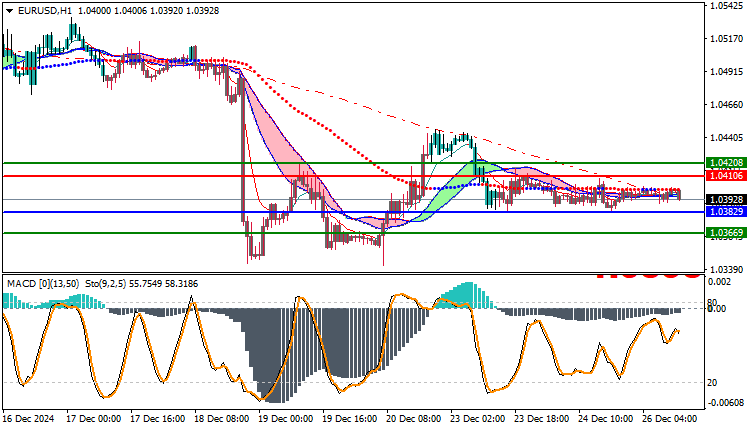 EURUSD Technical Analysis