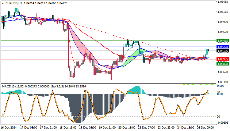 EURUSD Technical Analysis