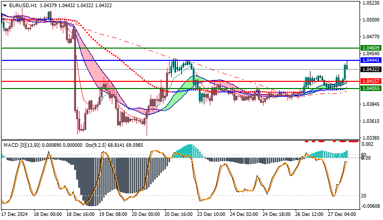 EURUSD Technical Analysis