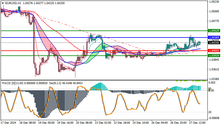 EURUSD Technical Analysis