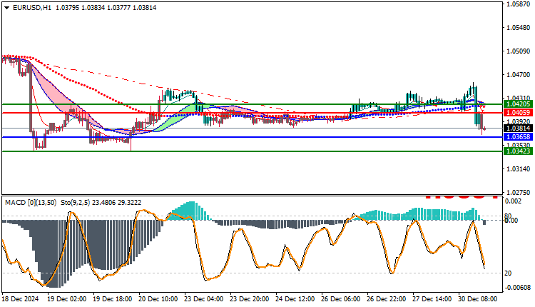 EURUSD Technical Analysis