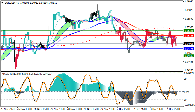 EURUSD Technical Analysis