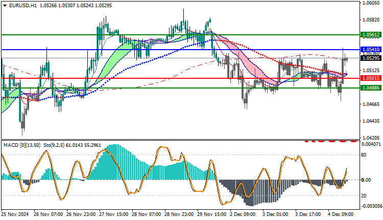 EURUSD Technical Analysis
