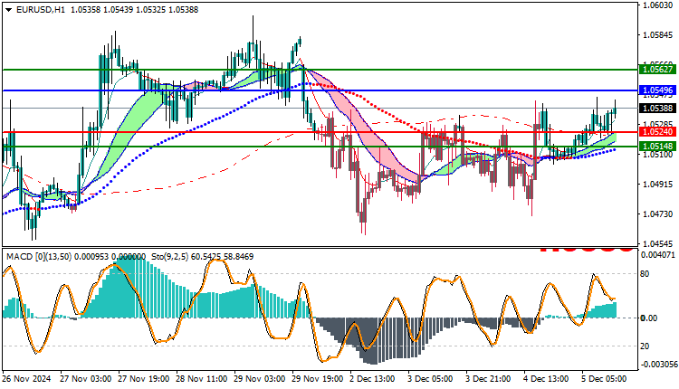 EURUSD Technical Analysis