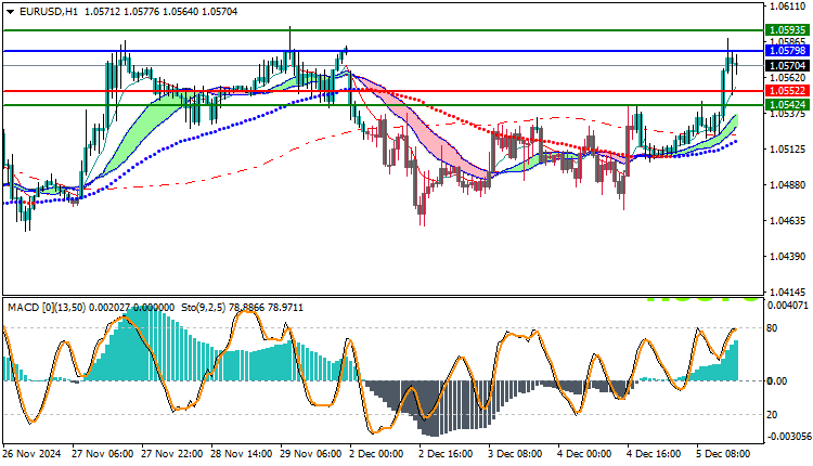 EURUSD Technical Analysis