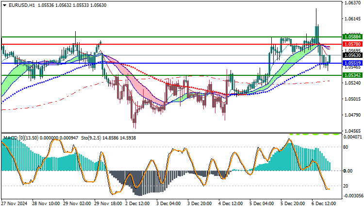 EURUSD Technical Analysis