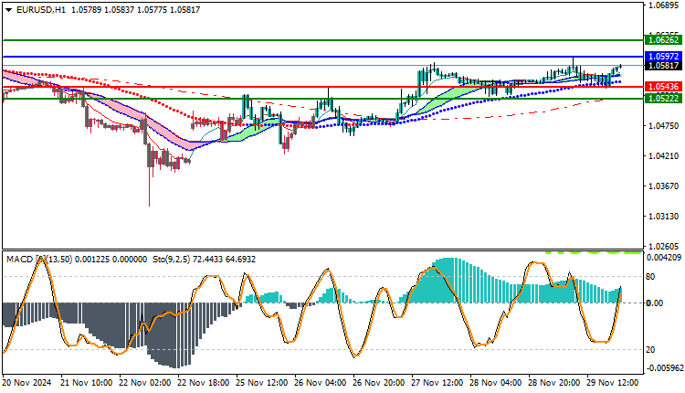 EURUSD Technical Analysis