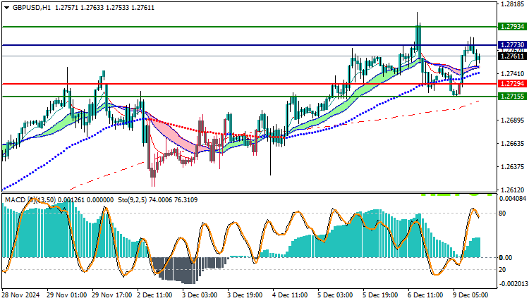 GBPUSD Technical Analysis