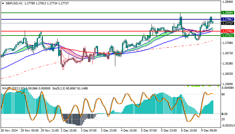 GBPUSD Technical Analysis