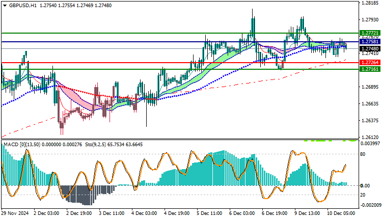GBPUSD Technical Analysis