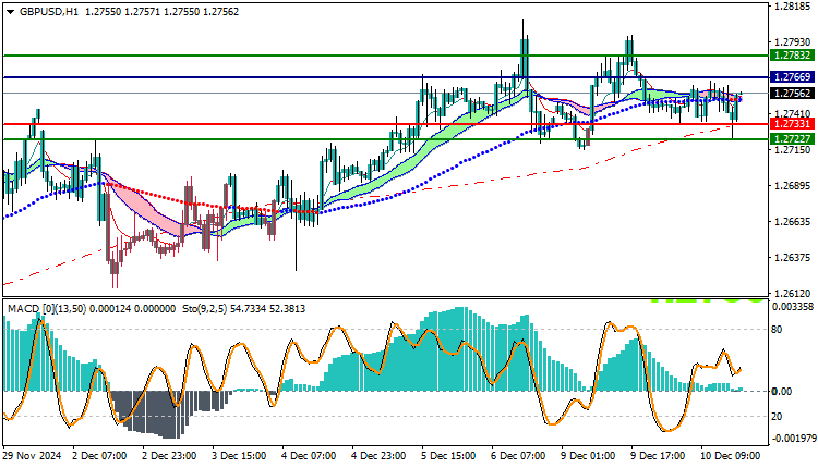 GBPUSD Technical Analysis