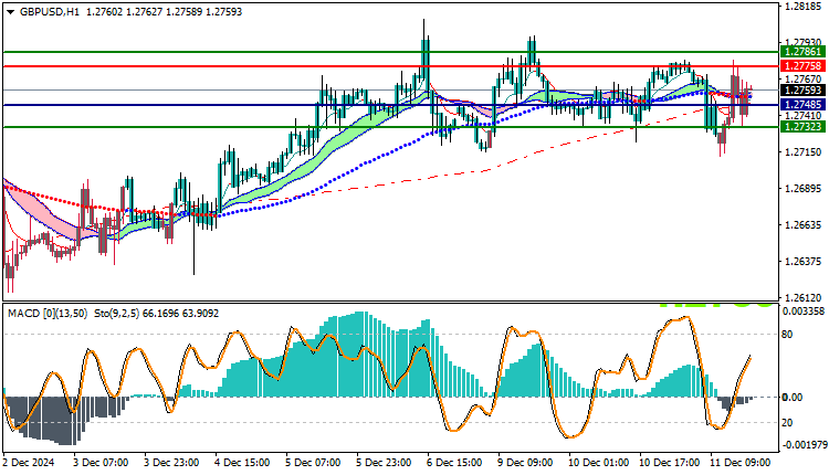 GBPUSD Technical Analysis