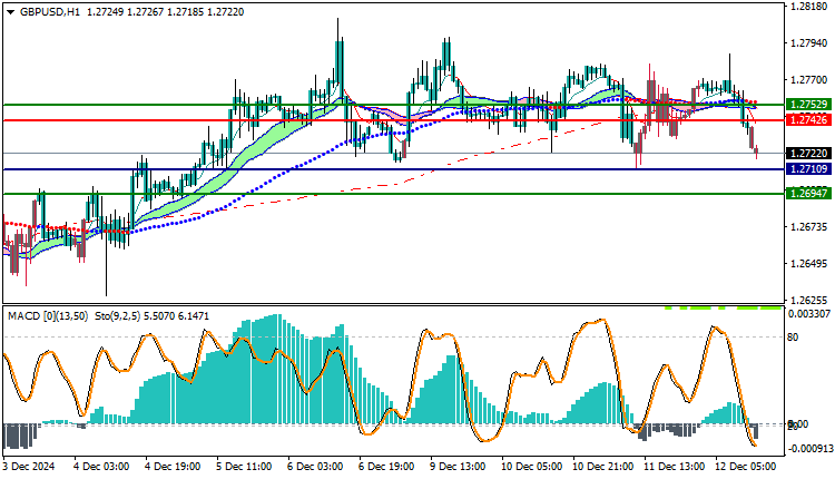 GBPUSD Technical Analysis