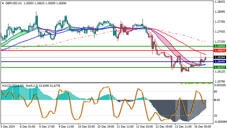 GBPUSD Technical Analysis