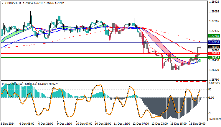 GBPUSD Technical Analysis