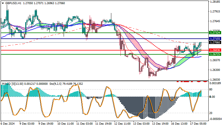 GBPUSD Technical Analysis