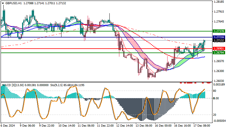 GBPUSD Technical Analysis