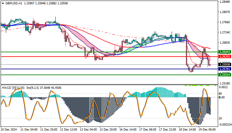 GBPUSD Technical Analysis