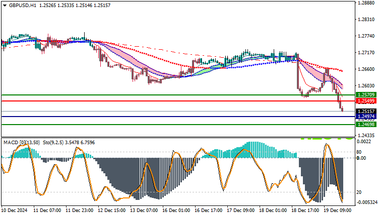 GBPUSD Technical Analysis
