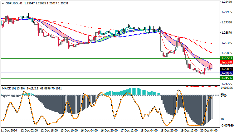 GBPUSD Technical Analysis