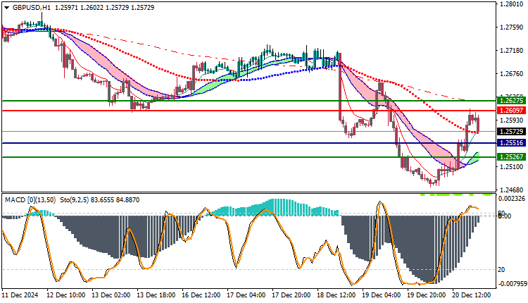 GBPUSD Technical Analysis