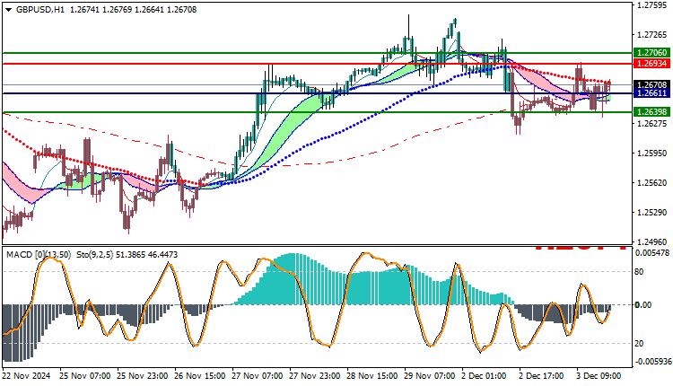 GBPUSD Technical Analysis