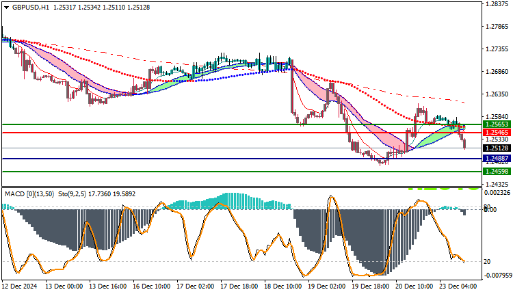GBPUSD Technical Analysis