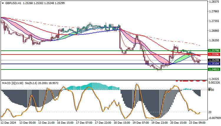 GBPUSD Technical Analysis