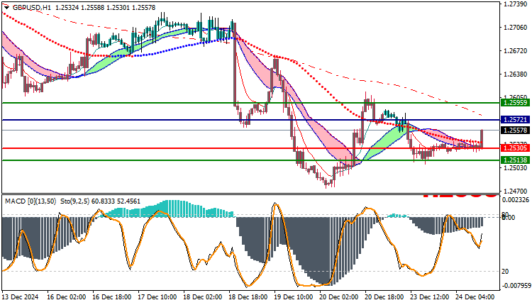 GBPUSD Technical Analysis