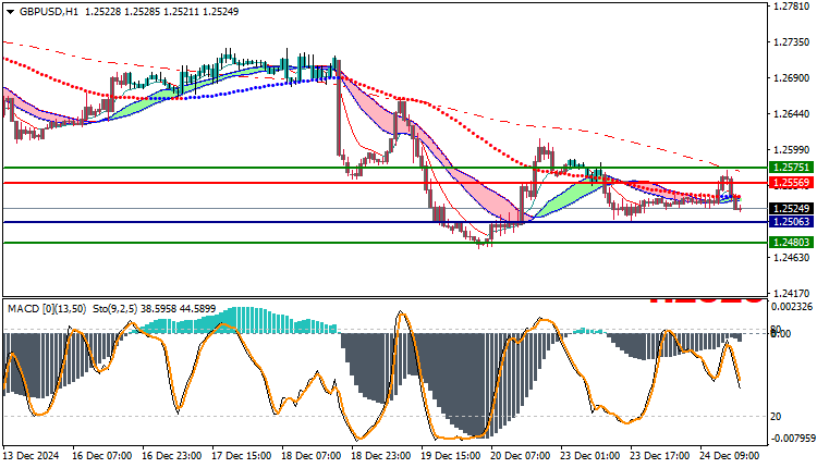 GBPUSD Technical Analysis
