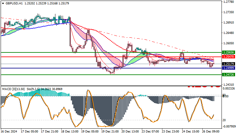 GBPUSD Technical Analysis