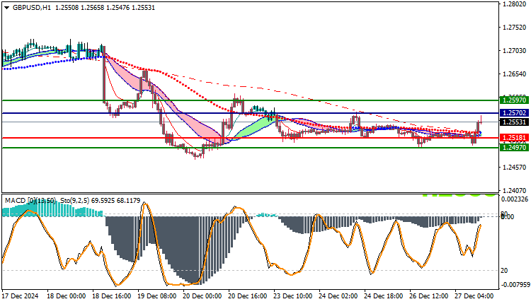 GBPUSD Technical Analysis