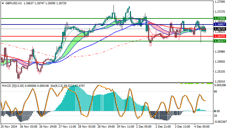GBPUSD Technical Analysis
