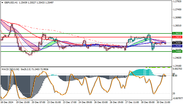 GBPUSD Technical Analysis
