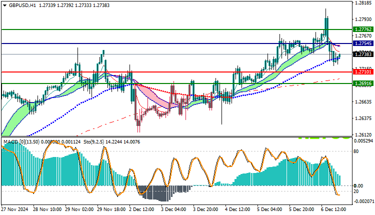GBPUSD Technical Analysis