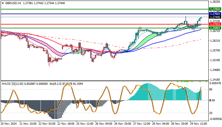 GBPUSD Technical Analysis